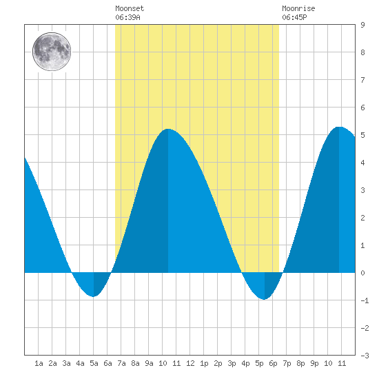 Bourne Bridge tide chart for Friday, September 29, 2023
