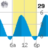Bourne Bridge tide chart for Friday, September 29, 2023