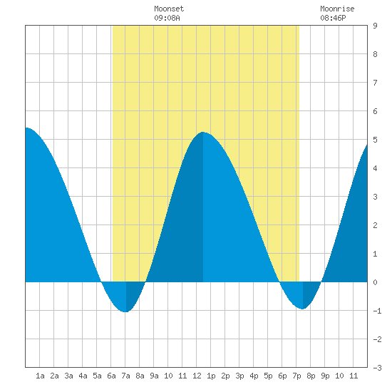 Bourne Bridge tide chart for Saturday, September 2, 2023