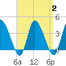 Bourne Bridge tide chart for Saturday, September 2, 2023