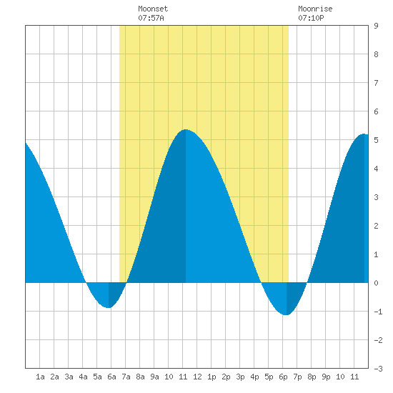 Bourne Bridge tide chart for Saturday, September 30, 2023