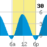 Bourne Bridge tide chart for Saturday, September 30, 2023