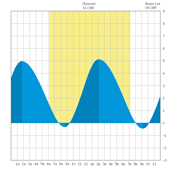 Bourne Bridge tide chart for Monday, September 4, 2023