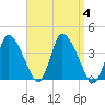 Bourne Bridge tide chart for Monday, September 4, 2023