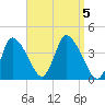 Bourne Bridge tide chart for Tuesday, September 5, 2023