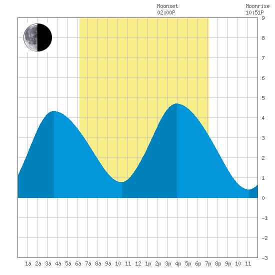 Bourne Bridge tide chart for Wednesday, September 6, 2023