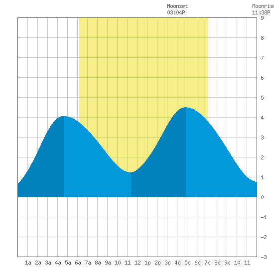 Bourne Bridge tide chart for Thursday, September 7, 2023