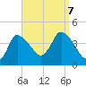 Bourne Bridge tide chart for Thursday, September 7, 2023