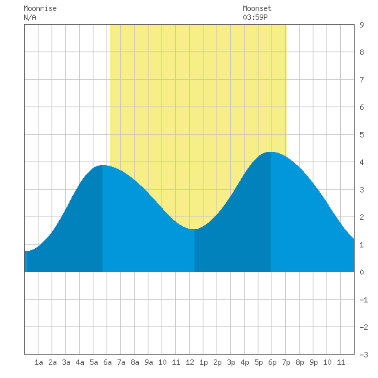 Bourne Bridge tide chart for Friday, September 8, 2023