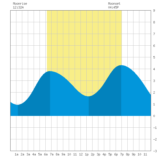 Bourne Bridge tide chart for Saturday, September 9, 2023