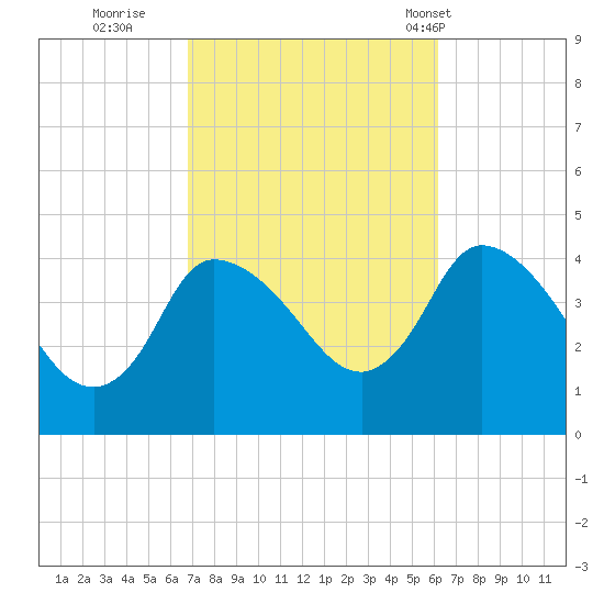 Bourne Bridge tide chart for Tuesday, October 10, 2023