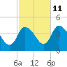Bourne Bridge tide chart for Wednesday, October 11, 2023