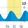 Bourne Bridge tide chart for Thursday, October 12, 2023
