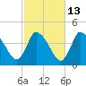 Bourne Bridge tide chart for Friday, October 13, 2023
