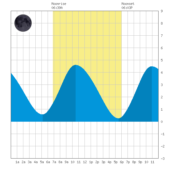 Bourne Bridge tide chart for Saturday, October 14, 2023