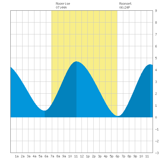 Bourne Bridge tide chart for Sunday, October 15, 2023