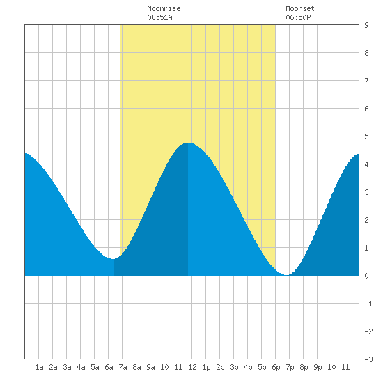 Bourne Bridge tide chart for Monday, October 16, 2023