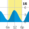 Bourne Bridge tide chart for Monday, October 16, 2023
