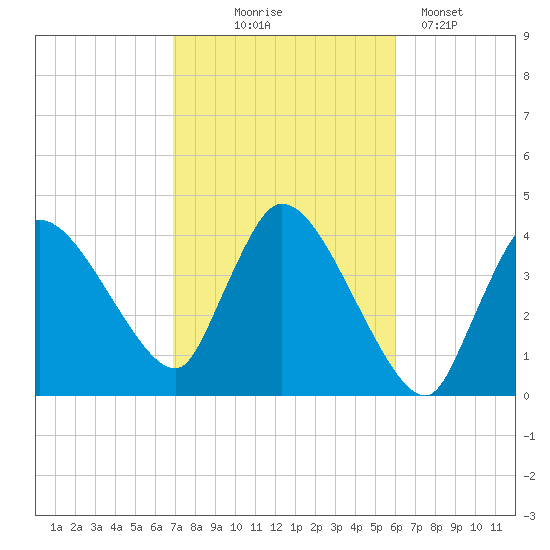 Bourne Bridge tide chart for Tuesday, October 17, 2023