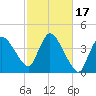 Bourne Bridge tide chart for Tuesday, October 17, 2023