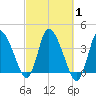 Bourne Bridge tide chart for Sunday, October 1, 2023