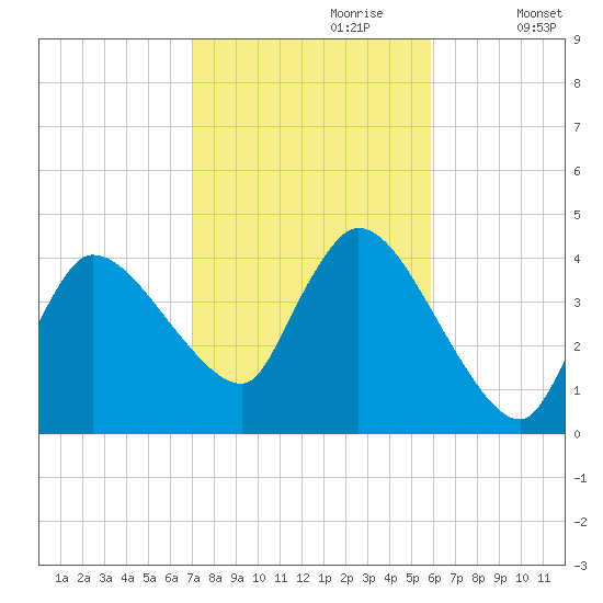 Bourne Bridge tide chart for Friday, October 20, 2023