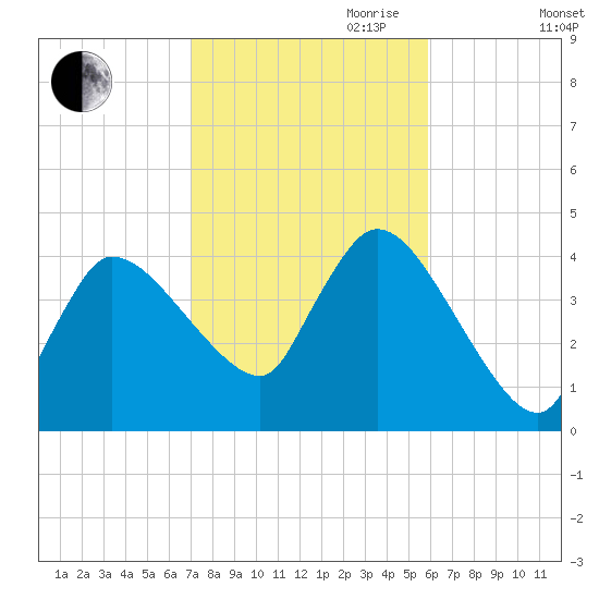 Bourne Bridge tide chart for Saturday, October 21, 2023