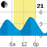 Bourne Bridge tide chart for Saturday, October 21, 2023