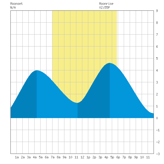 Bourne Bridge tide chart for Sunday, October 22, 2023