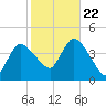 Bourne Bridge tide chart for Sunday, October 22, 2023