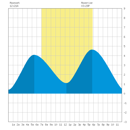 Bourne Bridge tide chart for Monday, October 23, 2023