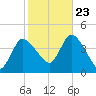 Bourne Bridge tide chart for Monday, October 23, 2023