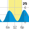 Bourne Bridge tide chart for Wednesday, October 25, 2023