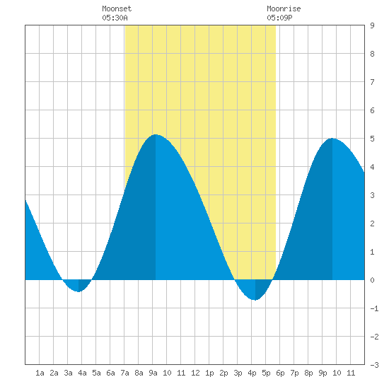 Bourne Bridge tide chart for Friday, October 27, 2023
