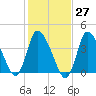 Bourne Bridge tide chart for Friday, October 27, 2023