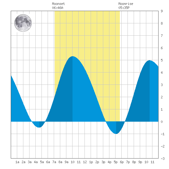 Bourne Bridge tide chart for Saturday, October 28, 2023
