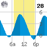 Bourne Bridge tide chart for Saturday, October 28, 2023