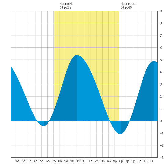 Bourne Bridge tide chart for Sunday, October 29, 2023