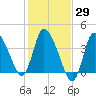 Bourne Bridge tide chart for Sunday, October 29, 2023