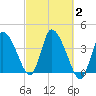 Bourne Bridge tide chart for Monday, October 2, 2023