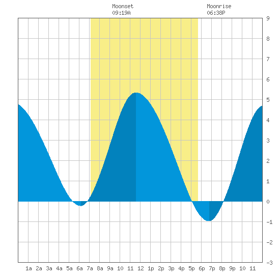 Bourne Bridge tide chart for Monday, October 30, 2023