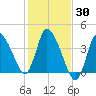 Bourne Bridge tide chart for Monday, October 30, 2023