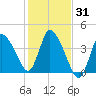 Bourne Bridge tide chart for Tuesday, October 31, 2023