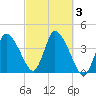 Bourne Bridge tide chart for Tuesday, October 3, 2023