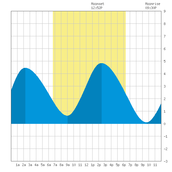 Bourne Bridge tide chart for Wednesday, October 4, 2023