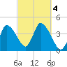 Bourne Bridge tide chart for Wednesday, October 4, 2023