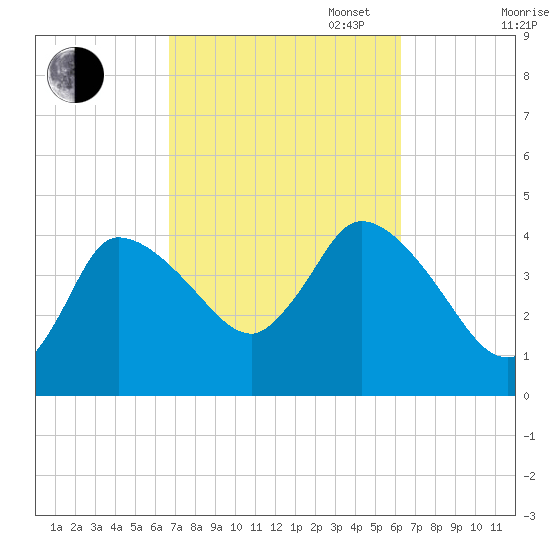 Bourne Bridge tide chart for Friday, October 6, 2023