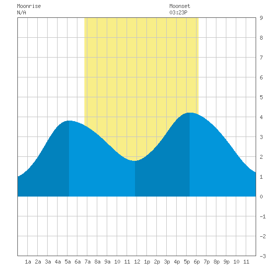 Bourne Bridge tide chart for Saturday, October 7, 2023