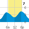 Bourne Bridge tide chart for Saturday, October 7, 2023