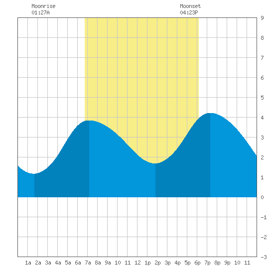 Bourne Bridge tide chart for Monday, October 9, 2023